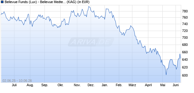 Performance des Bellevue Funds (Lux) - Bellevue Medtech & Services I EUR (WKN A0RP25, ISIN LU0415391514)