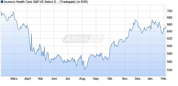 Performance des Invesco Health Care S&P US Select Sector UCITS ETF A (WKN A0YHMK, ISIN IE00B3WMTH43)