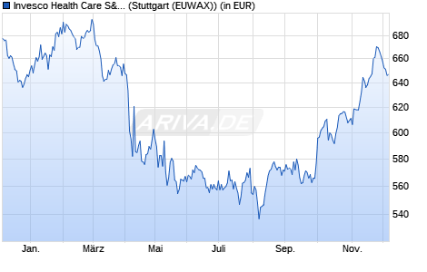 Performance des Invesco Health Care S&P US Select Sector UCITS ETF A (WKN A0YHMK, ISIN IE00B3WMTH43)