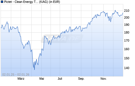 Performance des Pictet - Clean Energy Transition-I dy GBP (WKN A0YDXY, ISIN LU0448836949)
