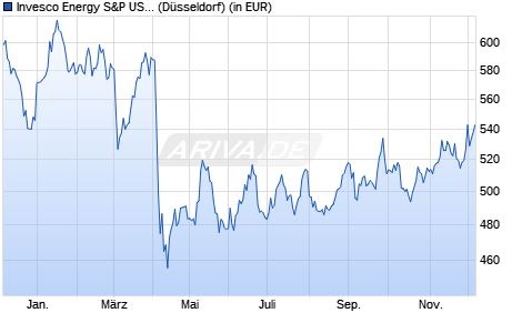 Performance des Invesco Energy S&P US Select Sector UCITS ETF Acc (WKN A0YHMQ, ISIN IE00B435CG94)