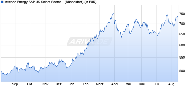 Performance des Invesco Energy S&P US Select Sector UCITS ETF Acc (WKN A0YHMQ, ISIN IE00B435CG94)