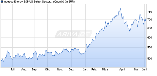 Performance des Invesco Energy S&P US Select Sector UCITS ETF Acc (WKN A0YHMQ, ISIN IE00B435CG94)