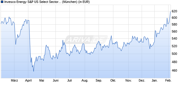 Performance des Invesco Energy S&P US Select Sector UCITS ETF Acc (WKN A0YHMQ, ISIN IE00B435CG94)