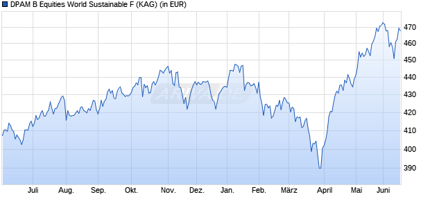 Performance des DPAM B Equities World Sustainable F (WKN A0RM1U, ISIN BE0948500344)