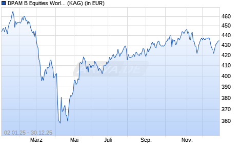 Performance des DPAM B Equities World Sustainable F (WKN A0RM1U, ISIN BE0948500344)