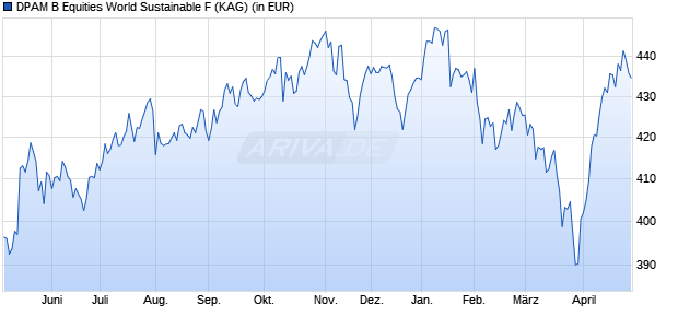 Performance des DPAM B Equities World Sustainable F (WKN A0RM1U, ISIN BE0948500344)