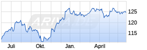 BlueBay Emerging Market Select Bond Fund R Chart