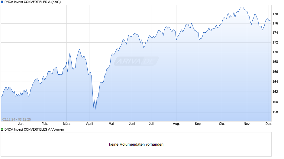 DNCA Invest CONVERTIBLES A Chart