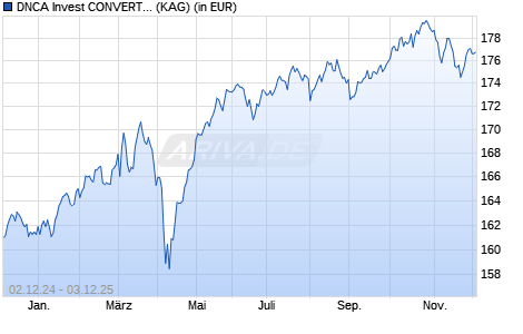 Performance des DNCA Invest CONVERTIBLES A (WKN A0RD2F, ISIN LU0401809073)