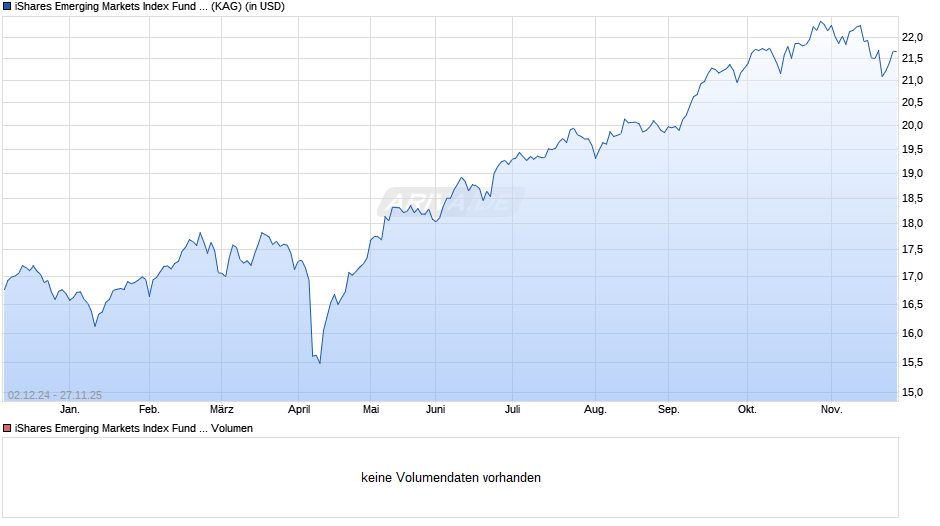 iShares Emerging Markets Index Fund (IE) Inst. Acc. USD Chart