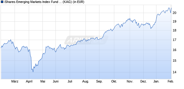 Performance des iShares Emerging Markets Index Fund (IE) Inst. Acc. USD (WKN A0Q9P3, ISIN IE00B3D07G23)