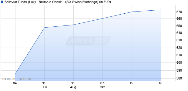 Performance des Bellevue Funds (Lux) - Bellevue Obesity Solutions B EUR (WKN A0X8YU, ISIN LU0415392249)