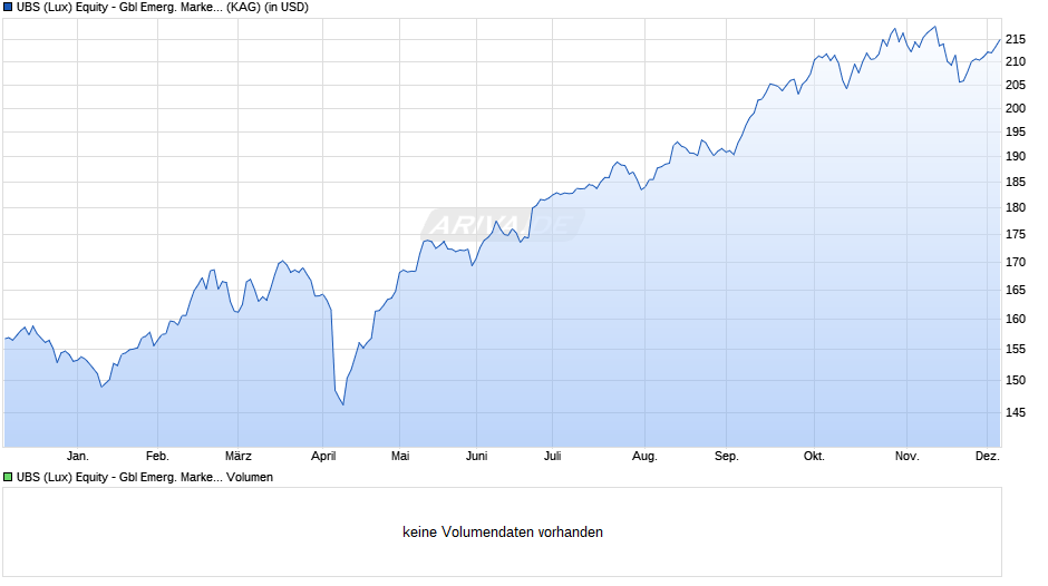 UBS (Lux) Equity - Gbl Emerg. Markets Oppor. (USD) I-A1-acc Chart