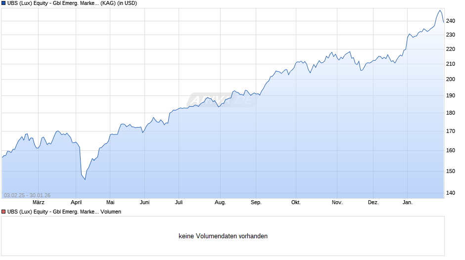 UBS (Lux) Equity - Gbl Emerg. Markets Oppor. (USD) I-A1-acc Chart