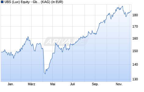 Performance des UBS (Lux) Equity - Gbl Emerg. Markets Oppor. (USD) I-A1-acc (WKN A0YAVW, ISIN LU0399011708)
