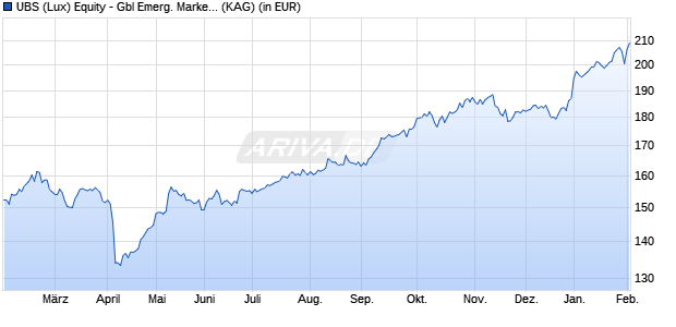 Performance des UBS (Lux) Equity - Gbl Emerg. Markets Oppor. (USD) I-A1-acc (WKN A0YAVW, ISIN LU0399011708)