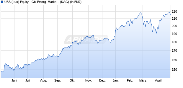 Performance des UBS (Lux) Equity - Gbl Emerg. Markets Oppor. (USD) I-A1-acc (WKN A0YAVW, ISIN LU0399011708)