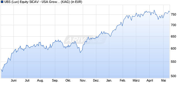 Performance des UBS (Lux) Equity SICAV - USA Growth (USD) I-B-acc (WKN A0YEFG, ISIN LU0399033348)