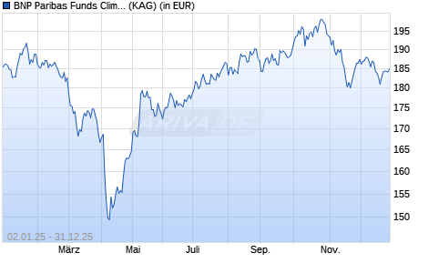 Performance des BNP Paribas Funds Climate Change C Dist (WKN A0YE8A, ISIN LU0406802685)
