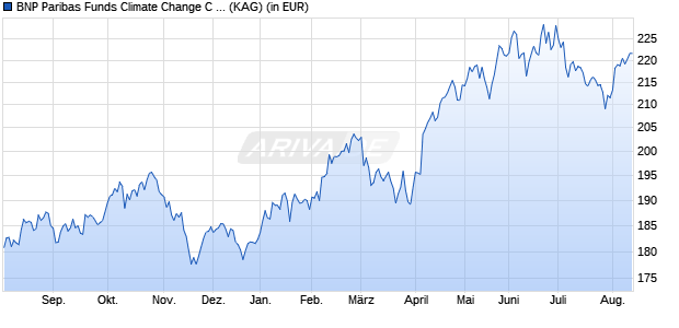 Performance des BNP Paribas Funds Climate Change C Dist (WKN A0YE8A, ISIN LU0406802685)