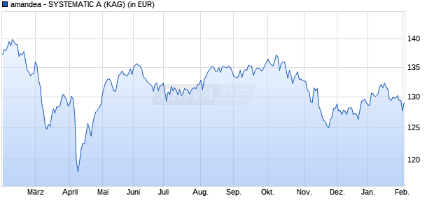 Performance des amandea - SYSTEMATIC A (WKN A0X9S3, ISIN LU0466452199)