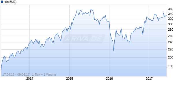 Legg Mason Opportunity Fund A AUSS. (A) USD Chart