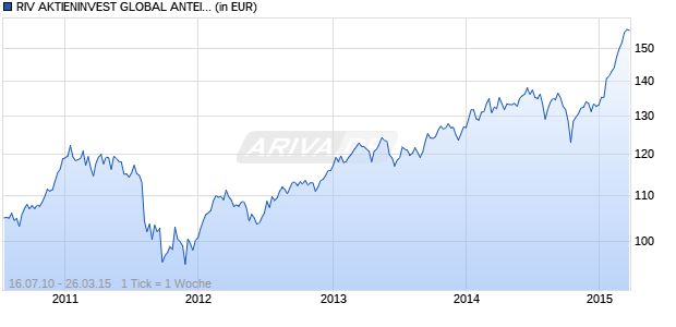 RIV AKTIENINVEST GLOBAL ANTEILKLASSE B Chart