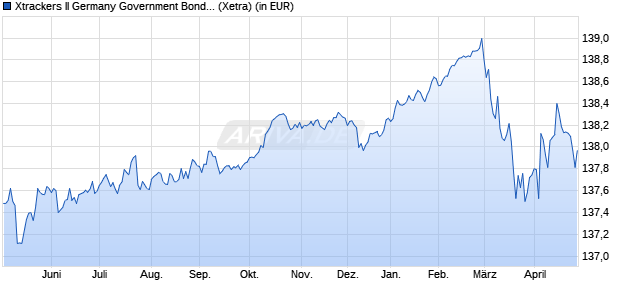 Performance des Xtrackers II Germany Government Bond 1-3 UCITS ETF 1D (WKN DBX0C9, ISIN LU0468897110)