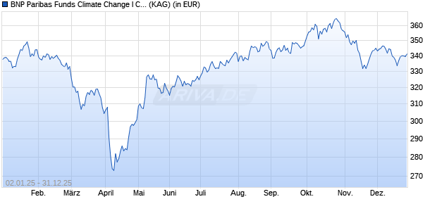 Performance des BNP Paribas Funds Climate Change I Cap (WKN A0YE8B, ISIN LU0406802768)