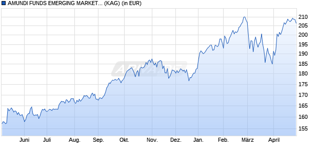 Performance des AMUNDI FUNDS EMERGING MARKETS EQUITY FOCUS - A USD AD (D) (WKN A0M2G3, ISIN LU0319686076)
