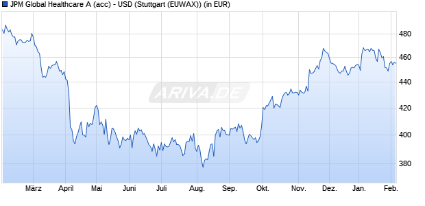 Performance des JPM Global Healthcare A (acc) - USD (WKN A0RPE0, ISIN LU0432979614)