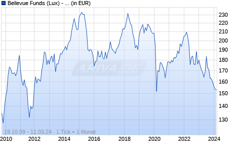 Bellevue Funds (Lux) - Bellevue African Opportunities I EUR Chart