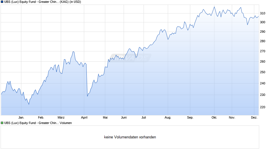 UBS (Lux) Equity Fund - Greater China (USD) Q-acc Chart
