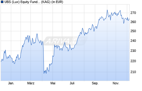 Performance des UBS (Lux) Equity Fund - Greater China (USD) Q-acc (WKN A0YEQ3, ISIN LU0403290215)