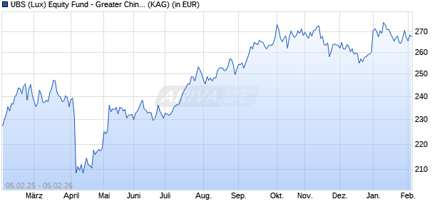 Performance des UBS (Lux) Equity Fund - Greater China (USD) Q-acc (WKN A0YEQ3, ISIN LU0403290215)