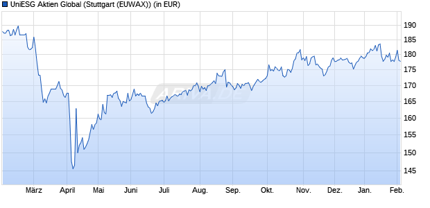 Performance des UniESG Aktien Global (WKN A0M80G, ISIN DE000A0M80G4)