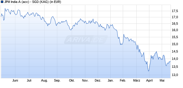 Performance des JPM India A (acc) - SGD (WKN A0YCGH, ISIN LU0456849545)