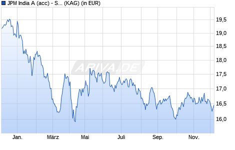 Performance des JPM India A (acc) - SGD (WKN A0YCGH, ISIN LU0456849545)