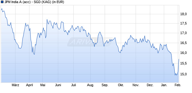 Performance des JPM India A (acc) - SGD (WKN A0YCGH, ISIN LU0456849545)