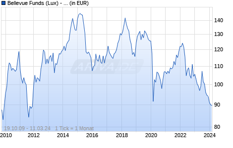 Bellevue Funds (Lux) - Bellevue African Opportunities B CHF Chart