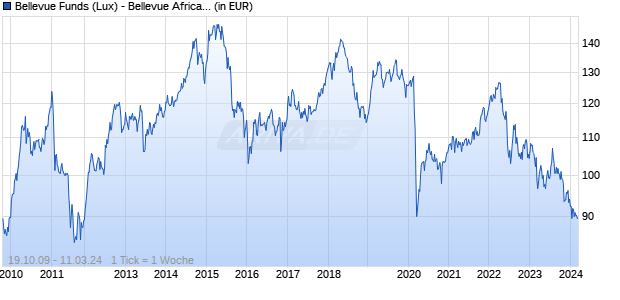 Bellevue Funds (Lux) - Bellevue African Opportunities B CHF Chart