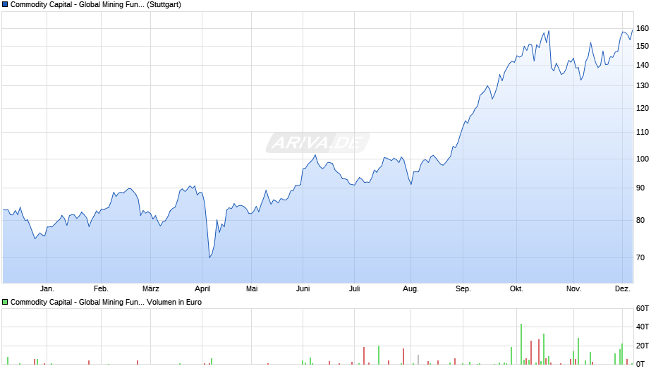 Commodity Capital - Global Mining Fund P Chart