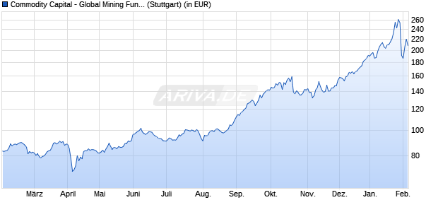 Performance des Commodity Capital - Global Mining Fund P (WKN A0YDDD, ISIN LU0459291166)