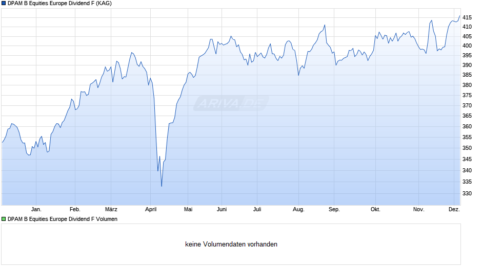 DPAM B Equities Europe Dividend F Chart