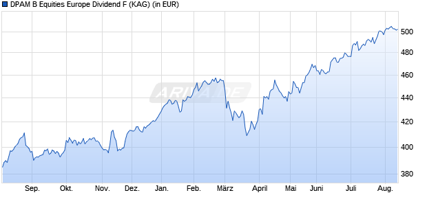 Performance des DPAM B Equities Europe Dividend F (WKN A0RM1H, ISIN BE0948486205)