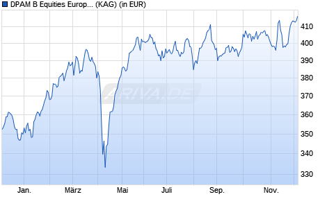 Performance des DPAM B Equities Europe Dividend F (WKN A0RM1H, ISIN BE0948486205)