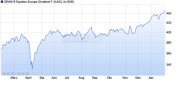 Performance des DPAM B Equities Europe Dividend F (WKN A0RM1H, ISIN BE0948486205)