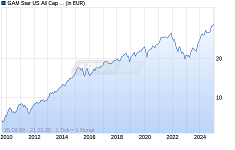 GAM Star US All Cap Equity USD I acc. Chart