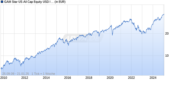 GAM Star US All Cap Equity USD I acc. Chart